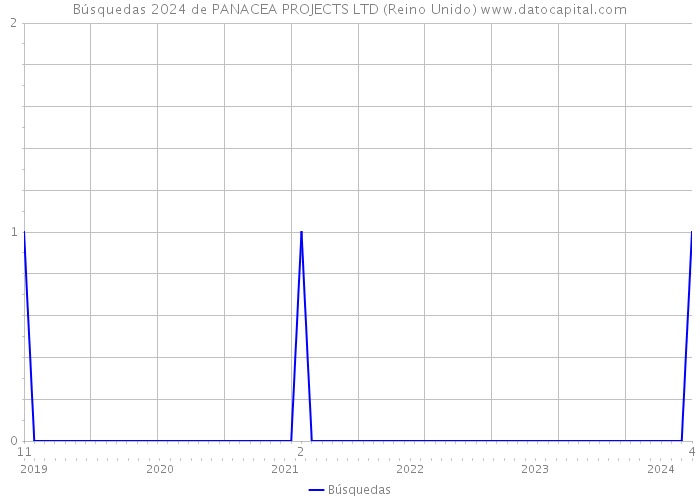 Búsquedas 2024 de PANACEA PROJECTS LTD (Reino Unido) 
