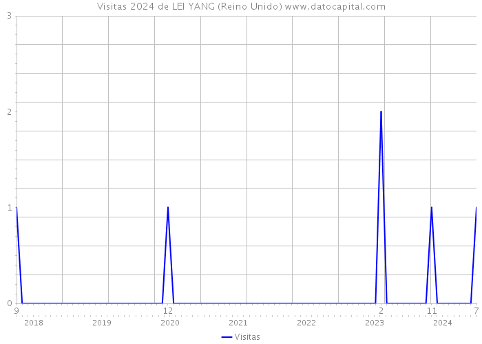 Visitas 2024 de LEI YANG (Reino Unido) 