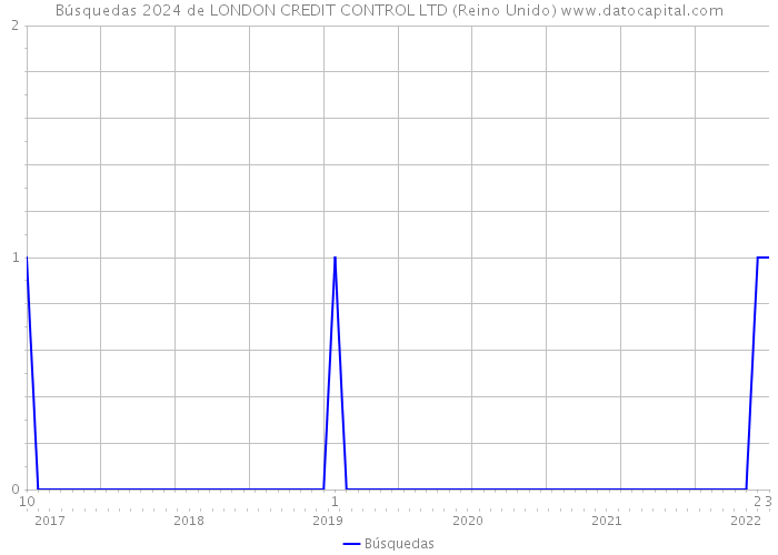 Búsquedas 2024 de LONDON CREDIT CONTROL LTD (Reino Unido) 