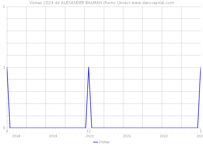 Visitas 2024 de ALEXANDER BALMAN (Reino Unido) 