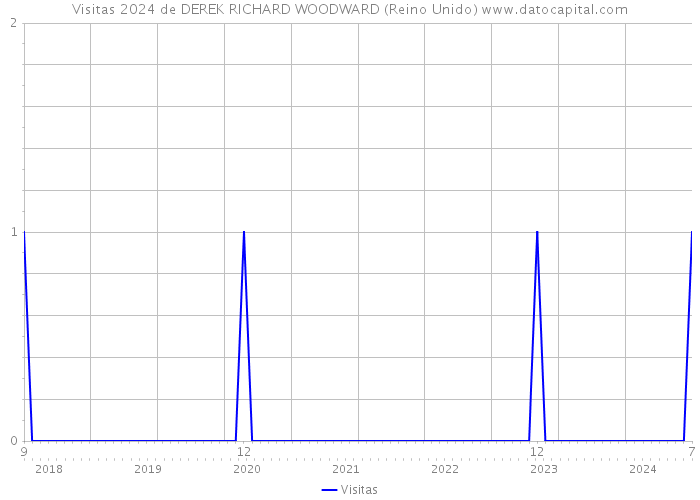 Visitas 2024 de DEREK RICHARD WOODWARD (Reino Unido) 