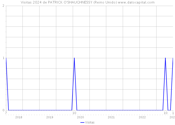 Visitas 2024 de PATRICK O'SHAUGHNESSY (Reino Unido) 