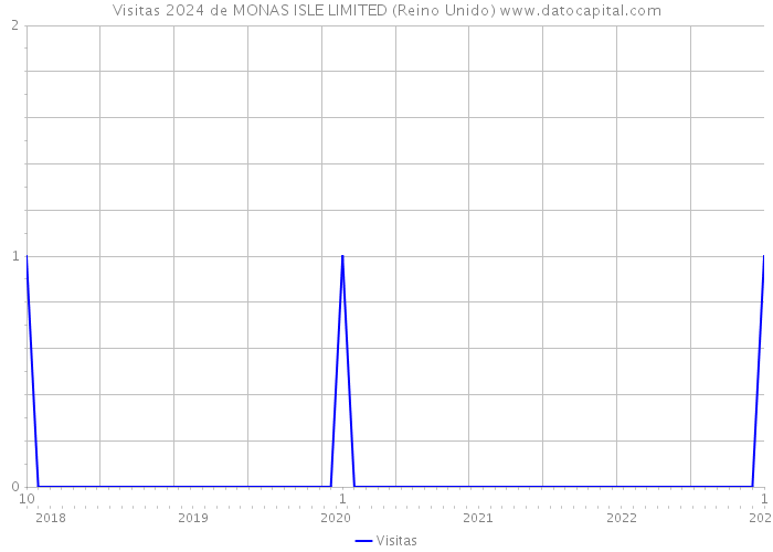 Visitas 2024 de MONAS ISLE LIMITED (Reino Unido) 