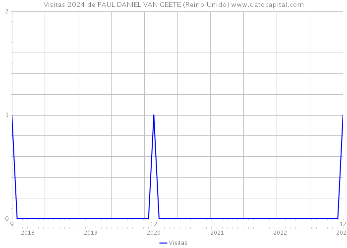 Visitas 2024 de PAUL DANIEL VAN GEETE (Reino Unido) 