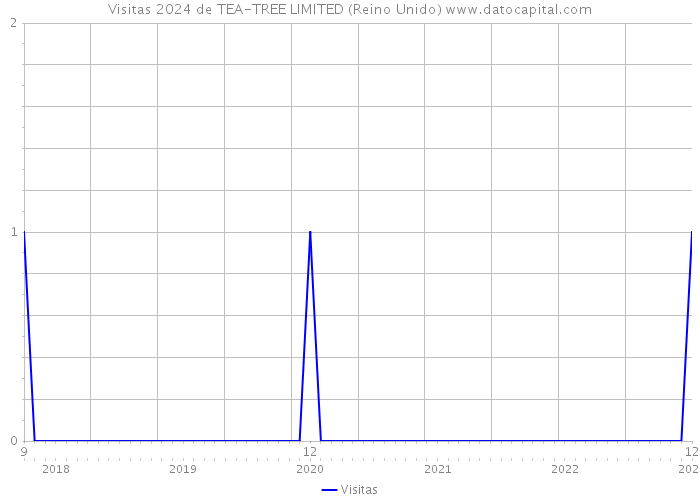 Visitas 2024 de TEA-TREE LIMITED (Reino Unido) 