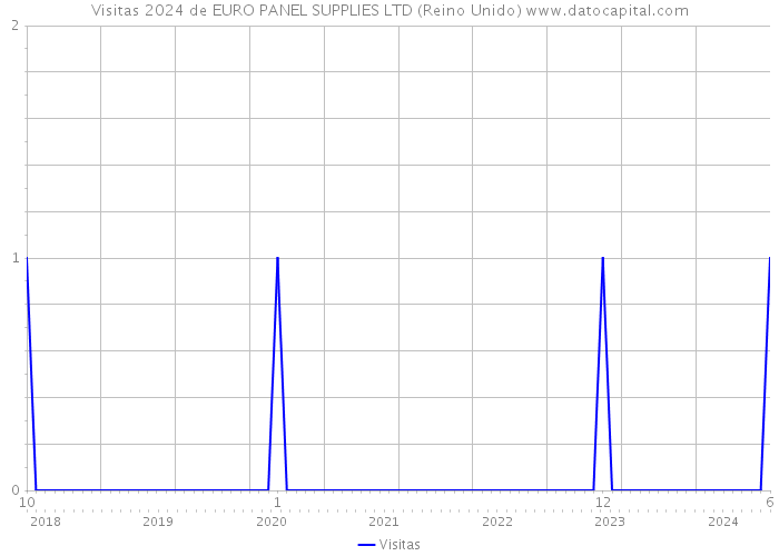 Visitas 2024 de EURO PANEL SUPPLIES LTD (Reino Unido) 