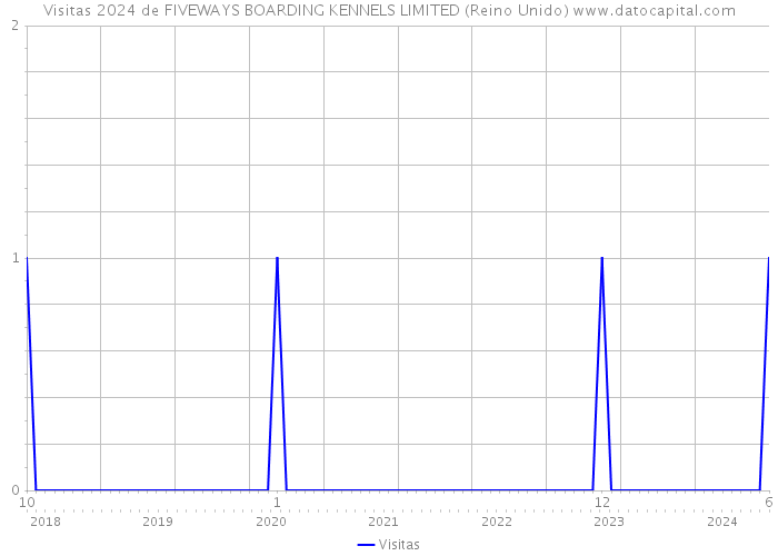 Visitas 2024 de FIVEWAYS BOARDING KENNELS LIMITED (Reino Unido) 