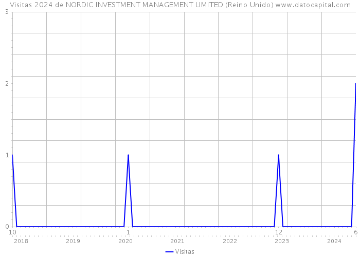 Visitas 2024 de NORDIC INVESTMENT MANAGEMENT LIMITED (Reino Unido) 