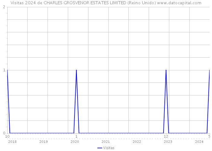 Visitas 2024 de CHARLES GROSVENOR ESTATES LIMITED (Reino Unido) 