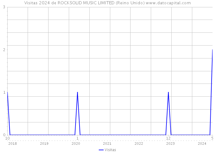 Visitas 2024 de ROCKSOLID MUSIC LIMITED (Reino Unido) 