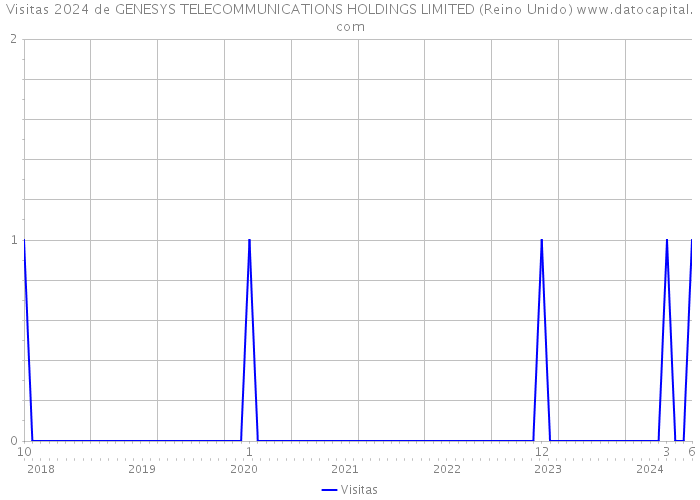 Visitas 2024 de GENESYS TELECOMMUNICATIONS HOLDINGS LIMITED (Reino Unido) 