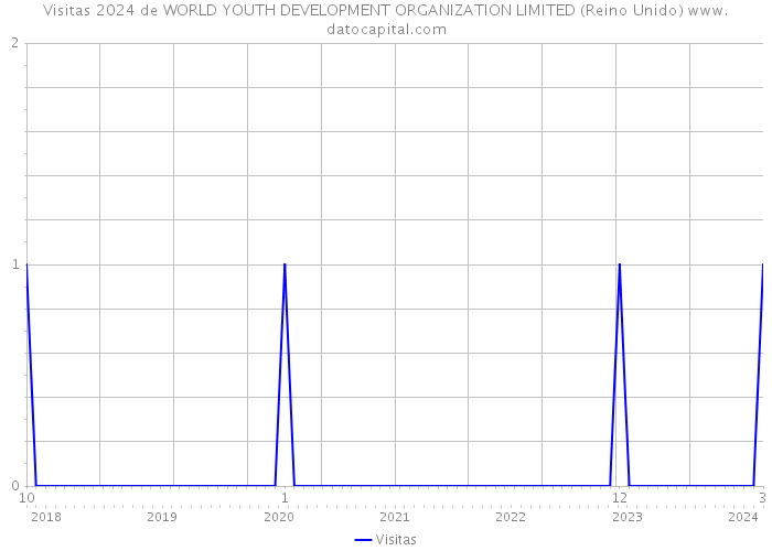 Visitas 2024 de WORLD YOUTH DEVELOPMENT ORGANIZATION LIMITED (Reino Unido) 
