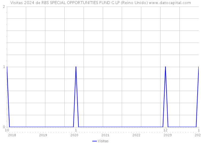 Visitas 2024 de RBS SPECIAL OPPORTUNITIES FUND G LP (Reino Unido) 