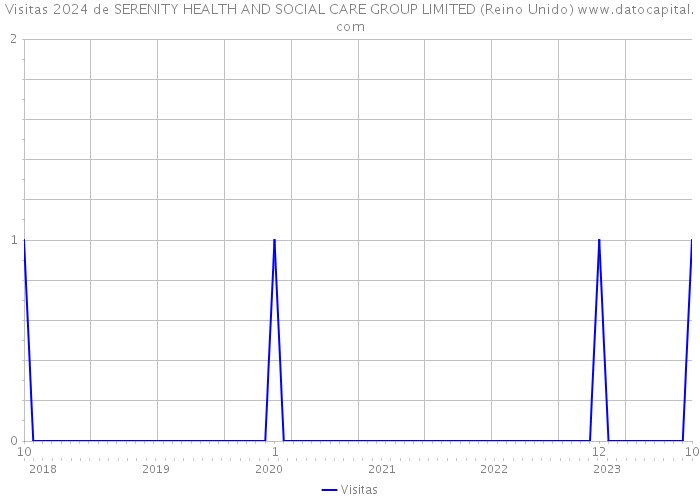 Visitas 2024 de SERENITY HEALTH AND SOCIAL CARE GROUP LIMITED (Reino Unido) 