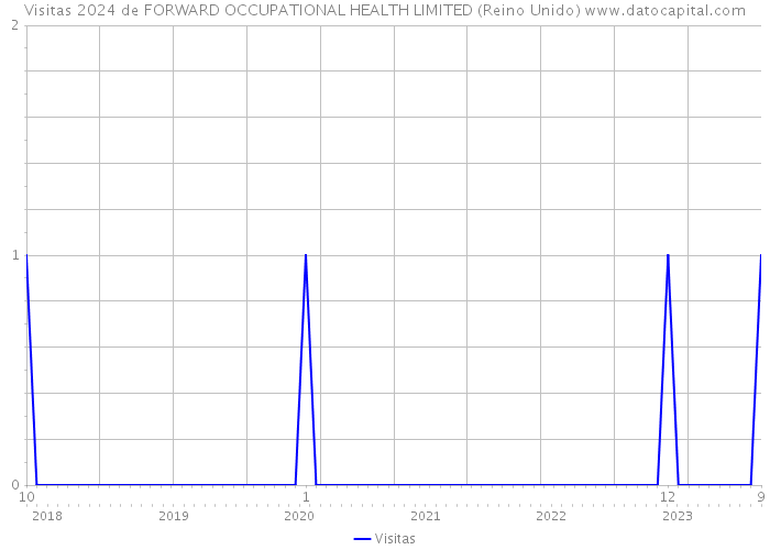 Visitas 2024 de FORWARD OCCUPATIONAL HEALTH LIMITED (Reino Unido) 