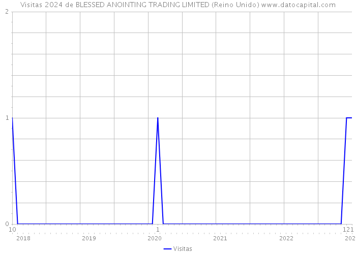 Visitas 2024 de BLESSED ANOINTING TRADING LIMITED (Reino Unido) 