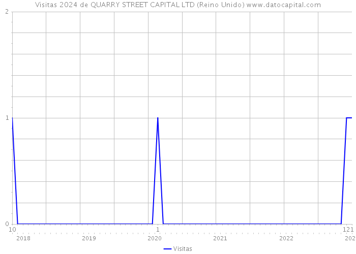 Visitas 2024 de QUARRY STREET CAPITAL LTD (Reino Unido) 