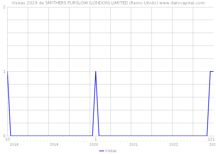 Visitas 2024 de SMITHERS PURSLOW (LONDON) LIMITED (Reino Unido) 