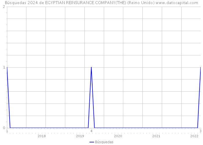 Búsquedas 2024 de EGYPTIAN REINSURANCE COMPANY(THE) (Reino Unido) 
