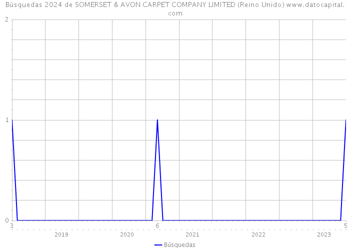 Búsquedas 2024 de SOMERSET & AVON CARPET COMPANY LIMITED (Reino Unido) 