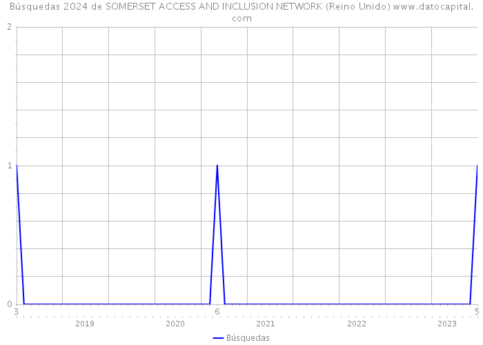 Búsquedas 2024 de SOMERSET ACCESS AND INCLUSION NETWORK (Reino Unido) 