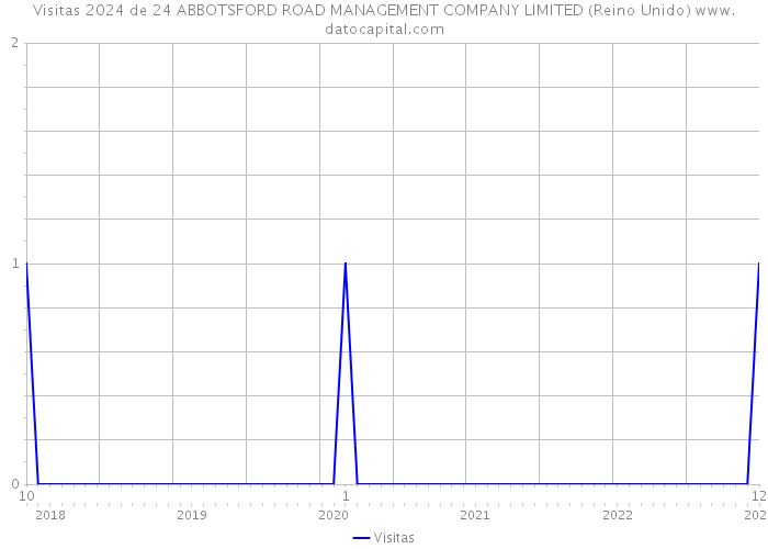 Visitas 2024 de 24 ABBOTSFORD ROAD MANAGEMENT COMPANY LIMITED (Reino Unido) 