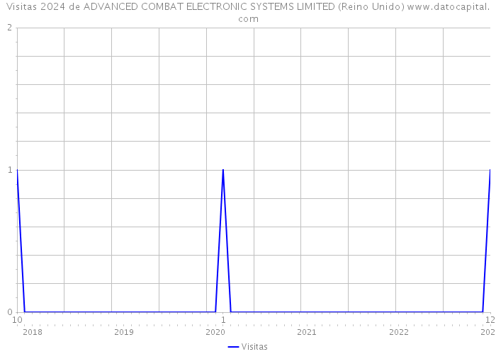 Visitas 2024 de ADVANCED COMBAT ELECTRONIC SYSTEMS LIMITED (Reino Unido) 