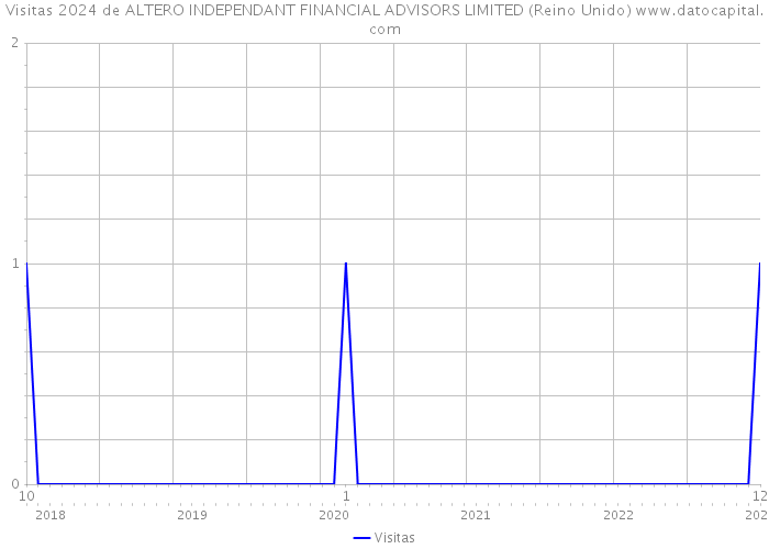 Visitas 2024 de ALTERO INDEPENDANT FINANCIAL ADVISORS LIMITED (Reino Unido) 