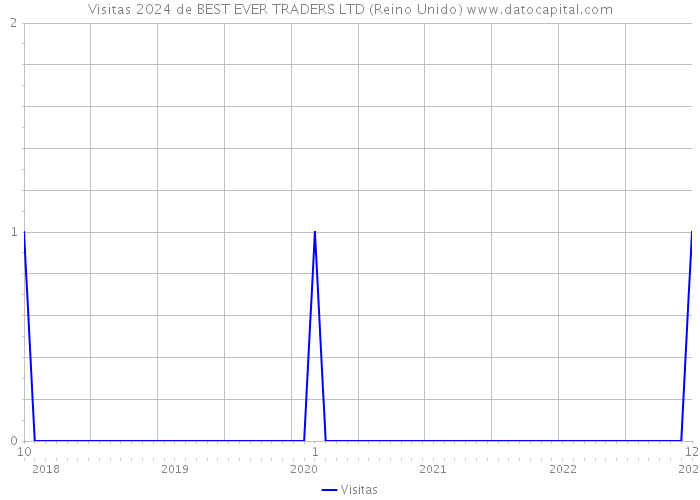 Visitas 2024 de BEST EVER TRADERS LTD (Reino Unido) 