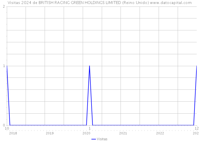 Visitas 2024 de BRITISH RACING GREEN HOLDINGS LIMITED (Reino Unido) 