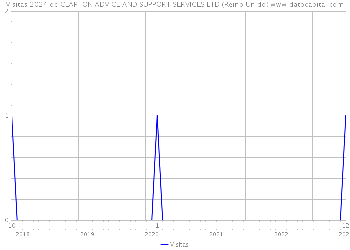 Visitas 2024 de CLAPTON ADVICE AND SUPPORT SERVICES LTD (Reino Unido) 