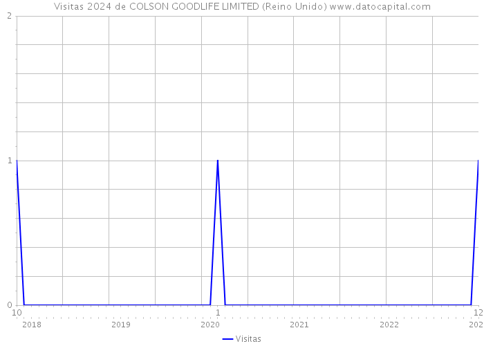 Visitas 2024 de COLSON GOODLIFE LIMITED (Reino Unido) 
