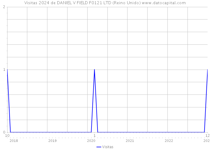 Visitas 2024 de DANIEL V FIELD F0121 LTD (Reino Unido) 