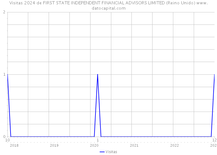 Visitas 2024 de FIRST STATE INDEPENDENT FINANCIAL ADVISORS LIMITED (Reino Unido) 