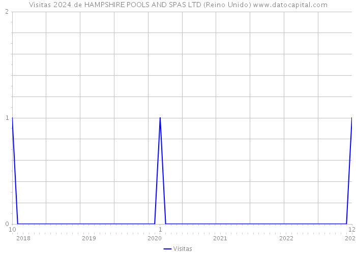 Visitas 2024 de HAMPSHIRE POOLS AND SPAS LTD (Reino Unido) 