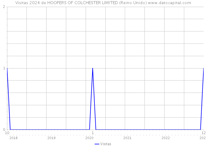 Visitas 2024 de HOOPERS OF COLCHESTER LIMITED (Reino Unido) 