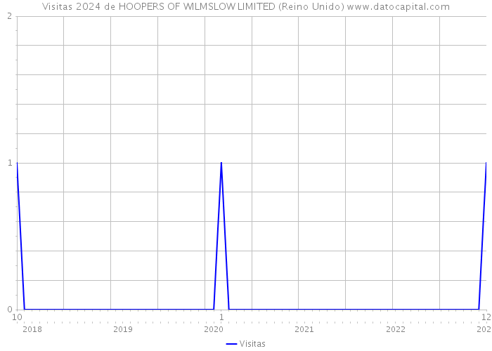 Visitas 2024 de HOOPERS OF WILMSLOW LIMITED (Reino Unido) 