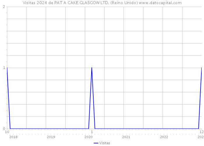 Visitas 2024 de PAT A CAKE GLASGOW LTD. (Reino Unido) 