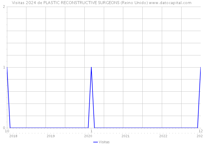 Visitas 2024 de PLASTIC RECONSTRUCTIVE SURGEONS (Reino Unido) 