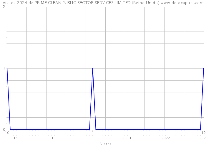 Visitas 2024 de PRIME CLEAN PUBLIC SECTOR SERVICES LIMITED (Reino Unido) 