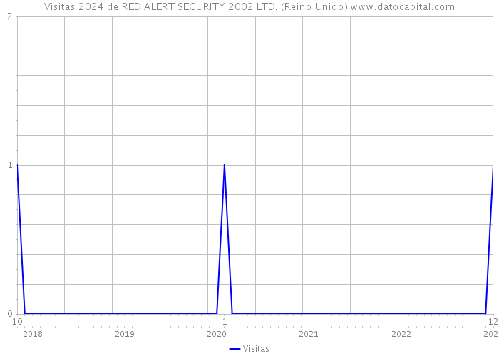 Visitas 2024 de RED ALERT SECURITY 2002 LTD. (Reino Unido) 