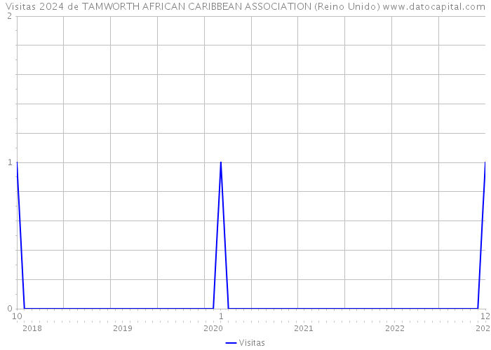 Visitas 2024 de TAMWORTH AFRICAN CARIBBEAN ASSOCIATION (Reino Unido) 