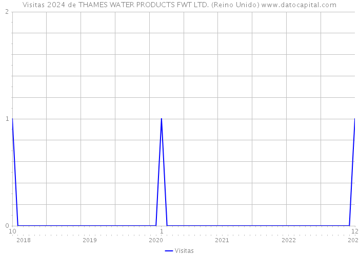 Visitas 2024 de THAMES WATER PRODUCTS FWT LTD. (Reino Unido) 