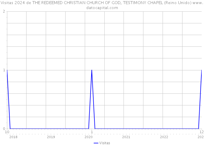 Visitas 2024 de THE REDEEMED CHRISTIAN CHURCH OF GOD, TESTIMONY CHAPEL (Reino Unido) 