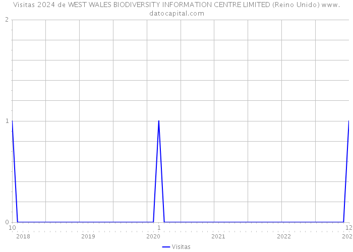 Visitas 2024 de WEST WALES BIODIVERSITY INFORMATION CENTRE LIMITED (Reino Unido) 