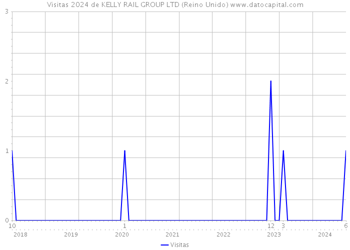 Visitas 2024 de KELLY RAIL GROUP LTD (Reino Unido) 