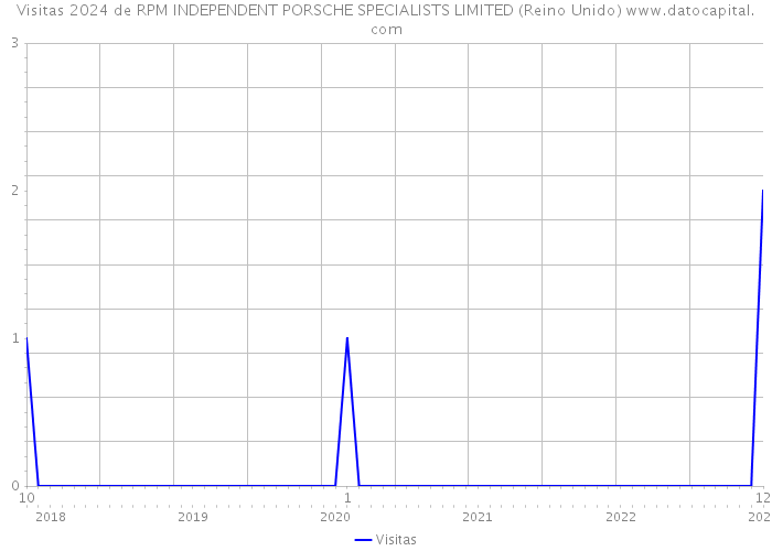 Visitas 2024 de RPM INDEPENDENT PORSCHE SPECIALISTS LIMITED (Reino Unido) 
