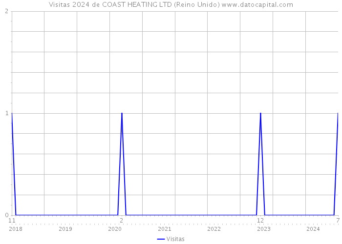 Visitas 2024 de COAST HEATING LTD (Reino Unido) 