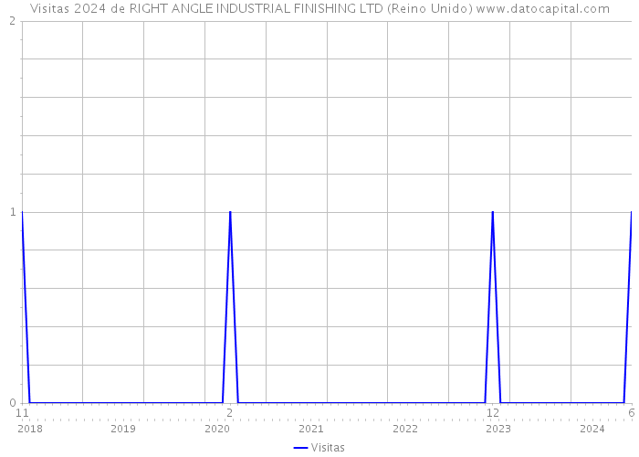 Visitas 2024 de RIGHT ANGLE INDUSTRIAL FINISHING LTD (Reino Unido) 