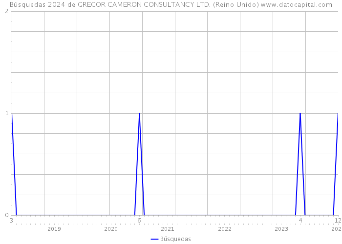 Búsquedas 2024 de GREGOR CAMERON CONSULTANCY LTD. (Reino Unido) 